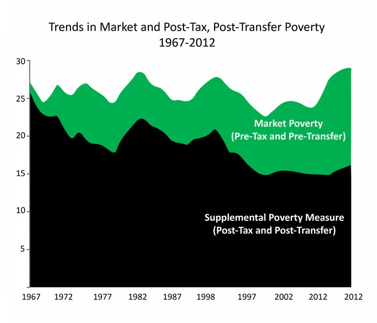 Trends in Market and Post-Tac, Post-Transfer Poverty 1967-2012