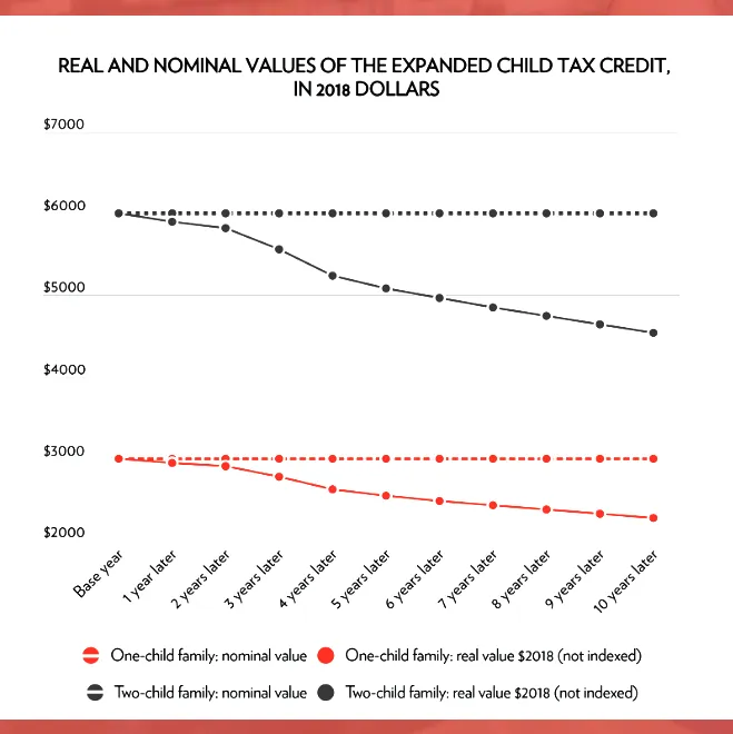 Chart showing real and nominal values of the expanded child tax credit in 2018 dollars